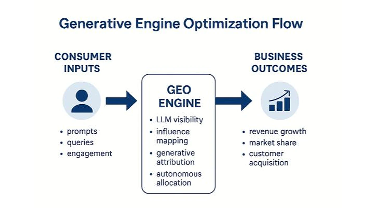 Generative Engine Optimization flow showing consumer inputs, GEO engine, and business outcomes