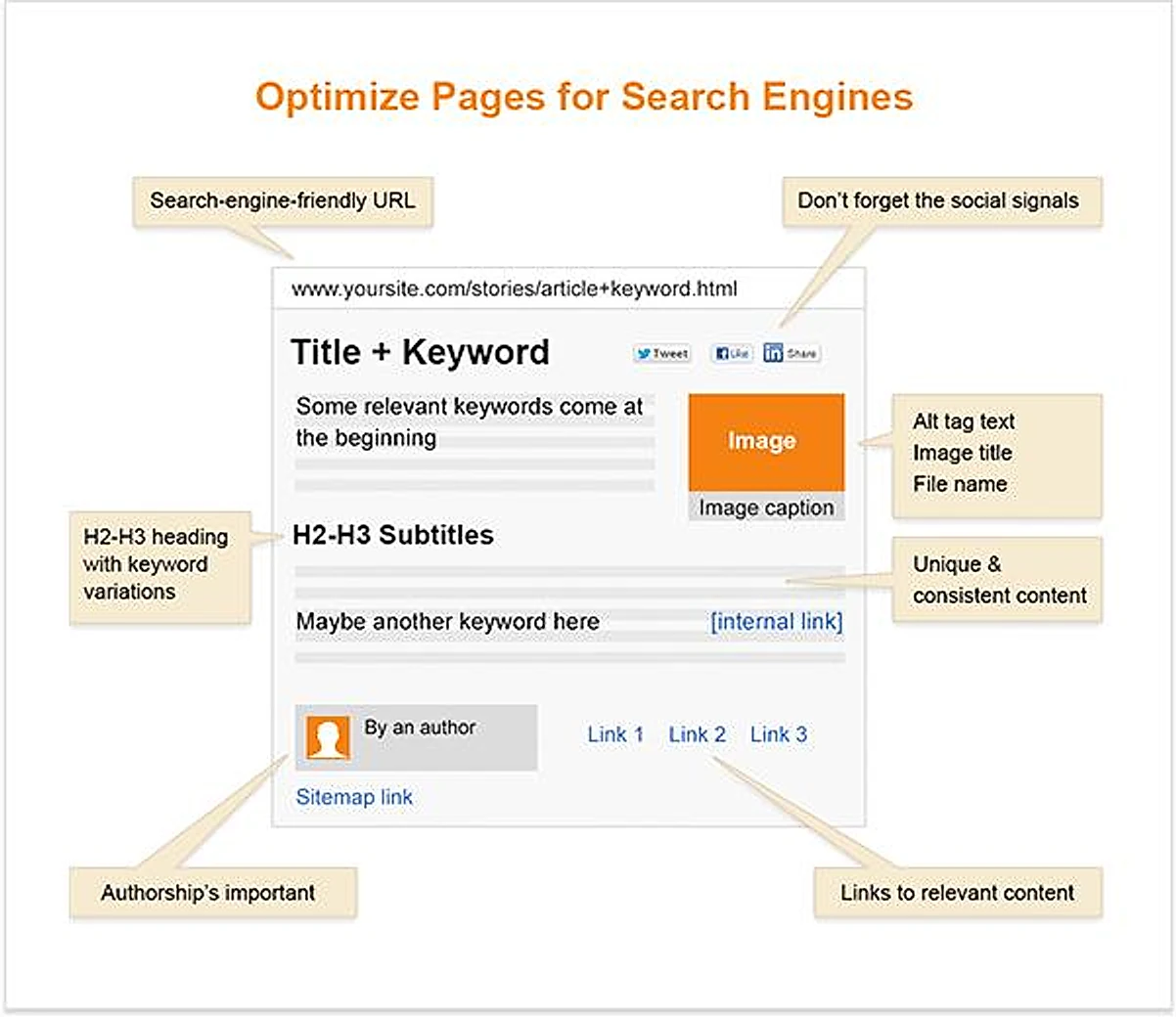 Search engine optimization diagram showing on-page SEO elements including title, keywords, headings, image alt text, and internal links