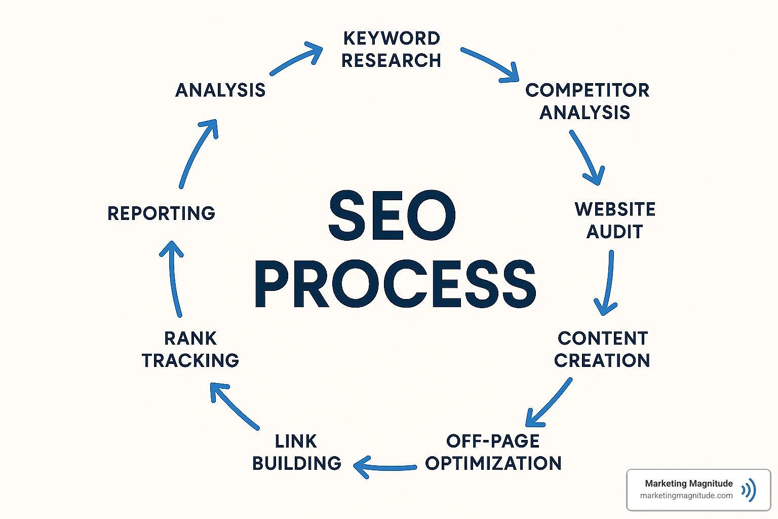 SEO process showing website audit, competitor analysis, keyword research, content creation, link building, and rank tracking