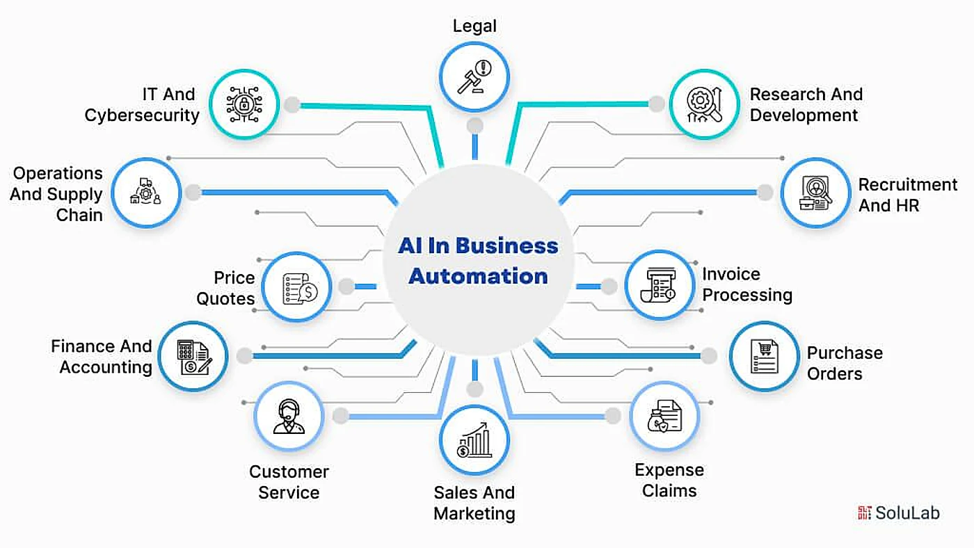 AI business automation solutions across sales, HR, finance, customer service, and operations